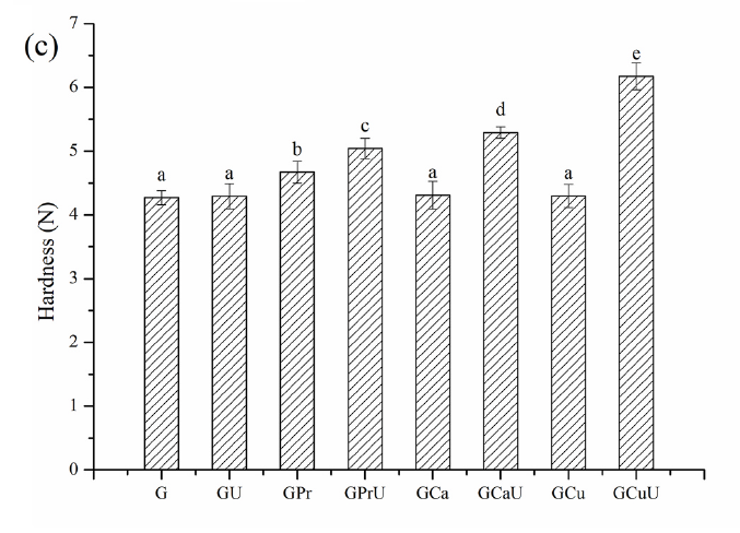 上海腾拔质构仪助力南京中医药大学在LWT发表关于冷冻面团的研究论文