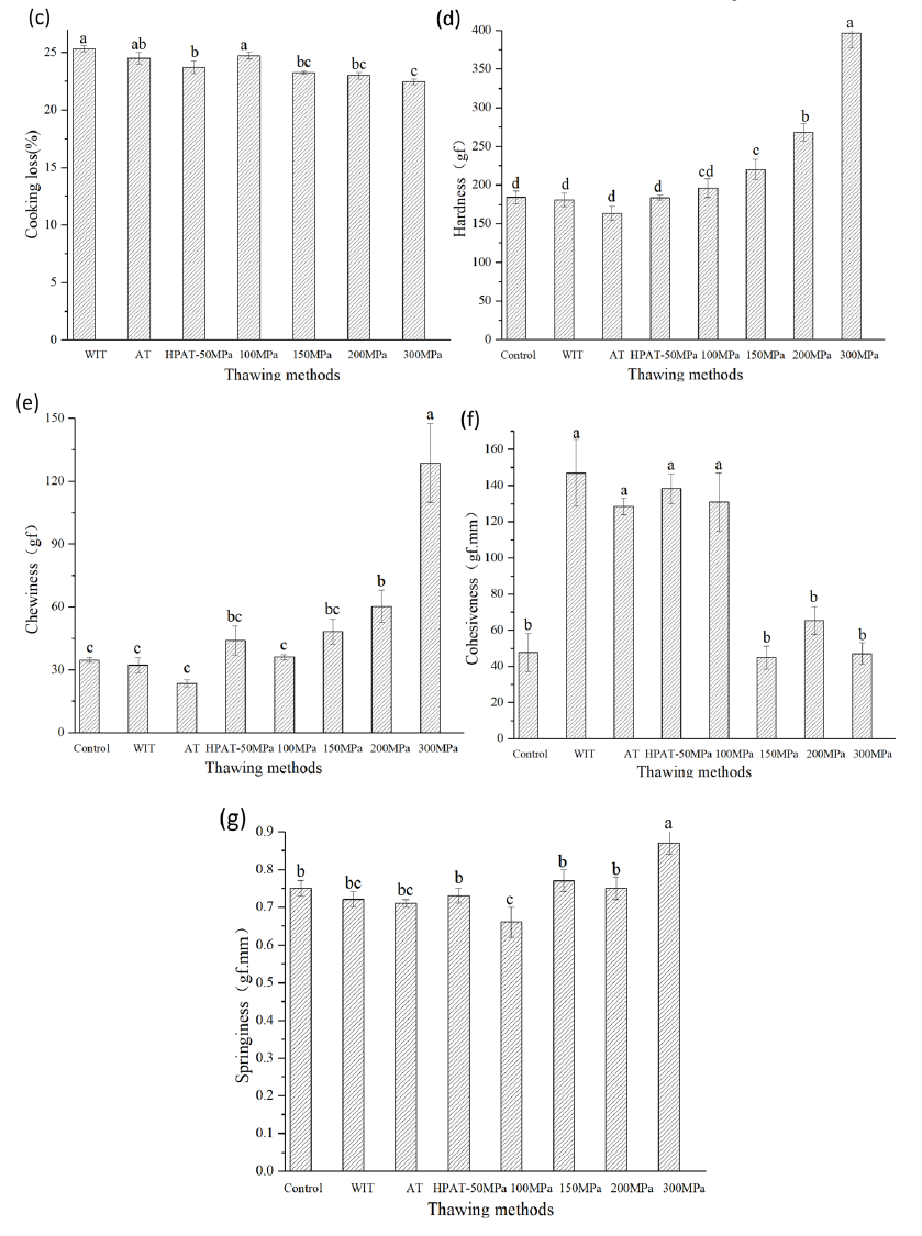 上海腾拔质构仪助力哈尔滨商业大学发表关于大西洋鲑鱼的国际期刊论文