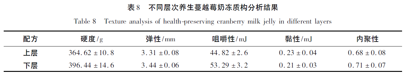 上海腾拔质构仪助力亳州学院发表关于养生蔓越莓奶冻的期刊论文