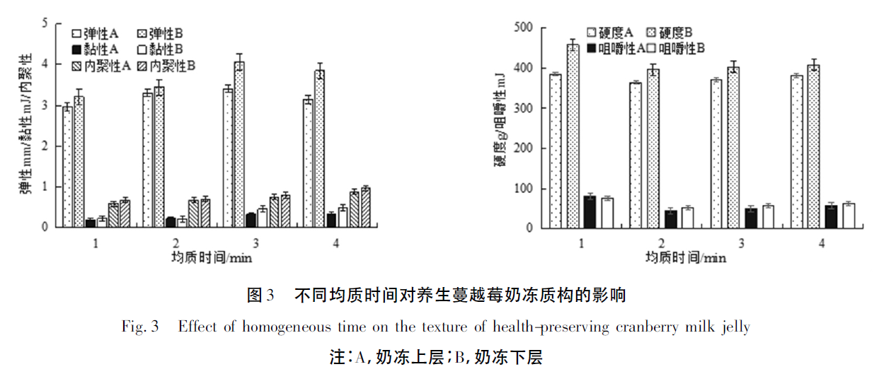 上海腾拔质构仪助力亳州学院发表关于养生蔓越莓奶冻的期刊论文