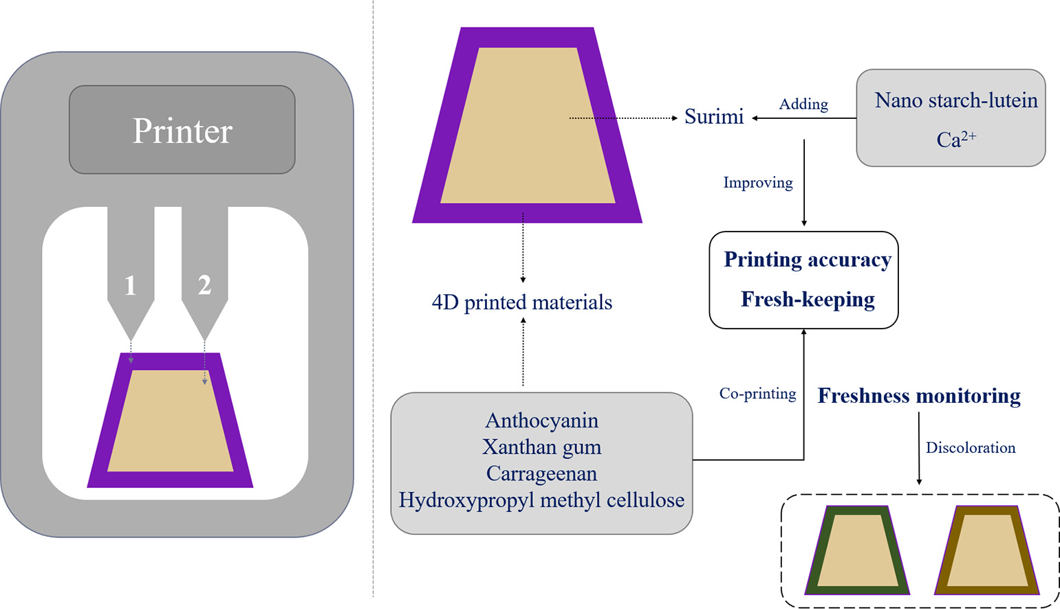 IF7.7！上海腾拔质构仪助力浙江大学等高校发表关于打印鱼糜的国际期刊论文