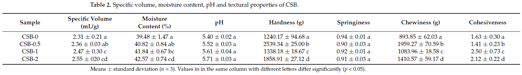 上海腾拔质构仪助力浙江大学在国际食品期刊发表关于馒头的论文