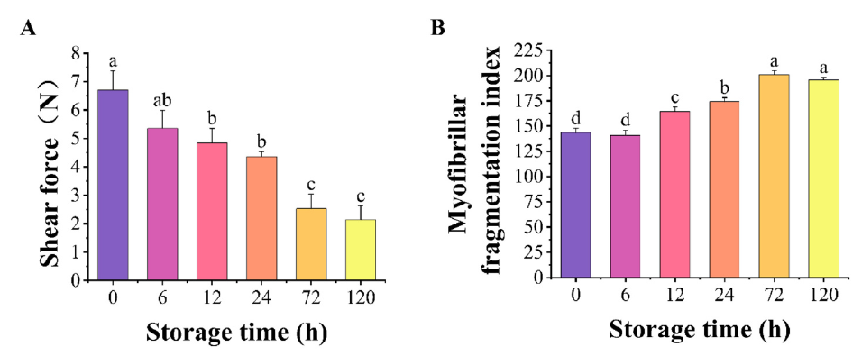 上海腾拔质构仪助力石河子大学在Food Chemistry发表最新研究成果