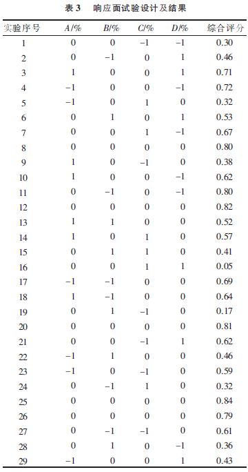 上海腾拔质构仪相关论文：响应面法优化花椒叶紫米挂面加工工艺及其品质分析