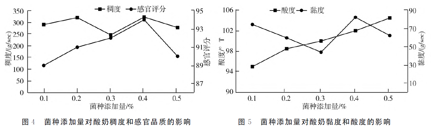 上海腾拔质构仪相关论文：三叶超微粉酸奶制备工艺及品质特性
