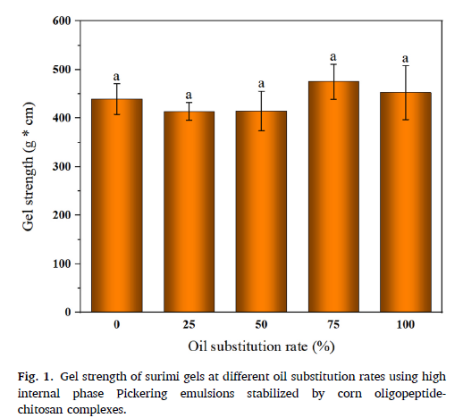 上海腾拔质构仪助力用户在Food Hydrocolloids发表关于鱼糜凝胶的论文