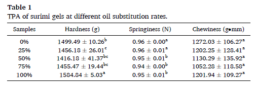 image.png 上海腾拔质构仪助力用户在Food Hydrocolloids发表关于鱼糜凝胶的论文