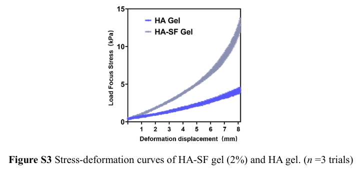 微信截图_20250605155632.png 上海腾拔质构仪助力北京协和医学院发表关于水凝胶的国际期刊论文