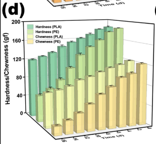 上海腾拔质构仪助力武汉大学在Food Research International发文