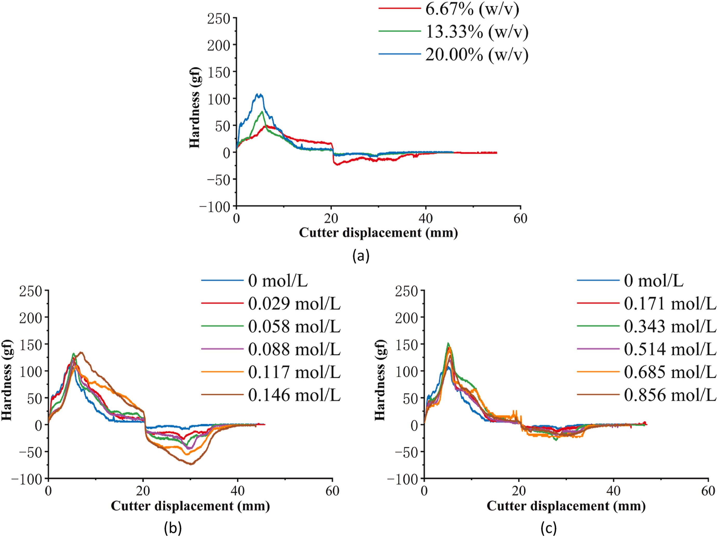 上海腾拔质构仪助力仲恺农业工程学院发表关于3D打印乳液凝胶的论文