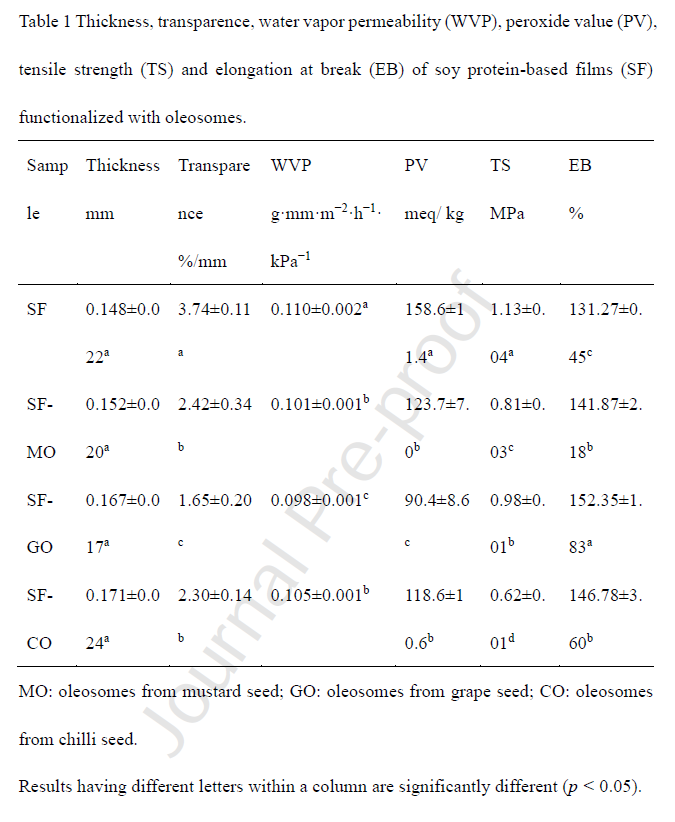 上海腾拔质构仪助力南京中医药大学发表第6篇食品包装薄膜相关论文