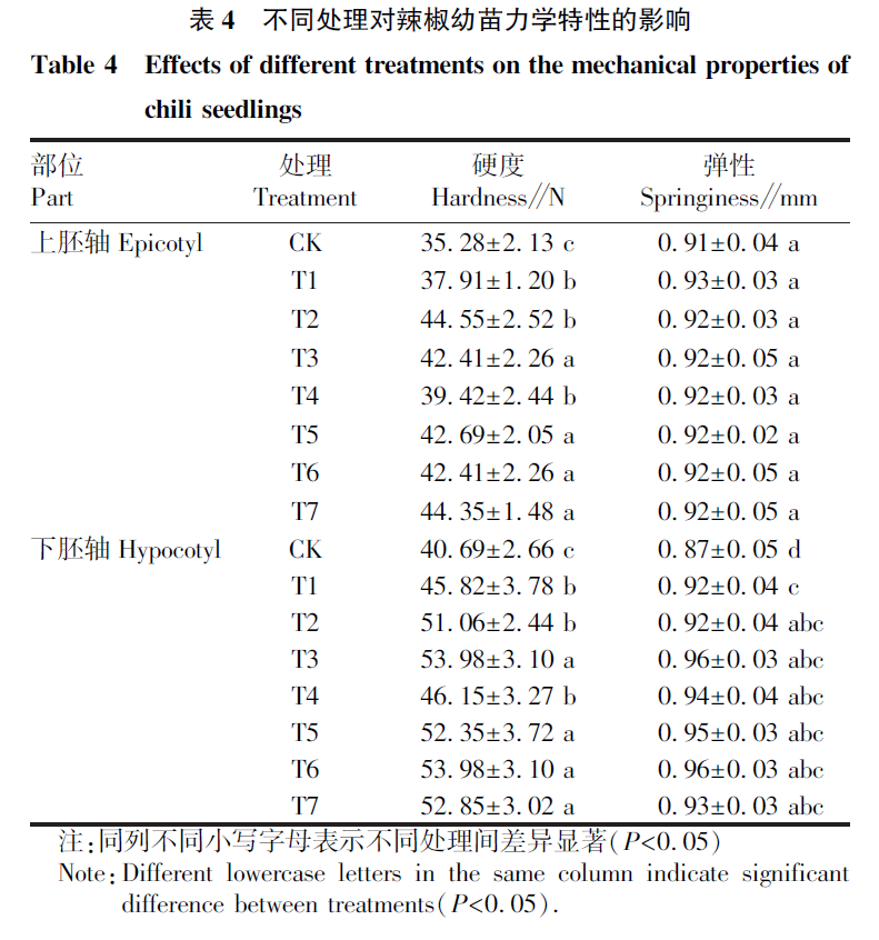 上海腾拔质构仪助力宁夏大学测定辣椒幼苗的力学特性